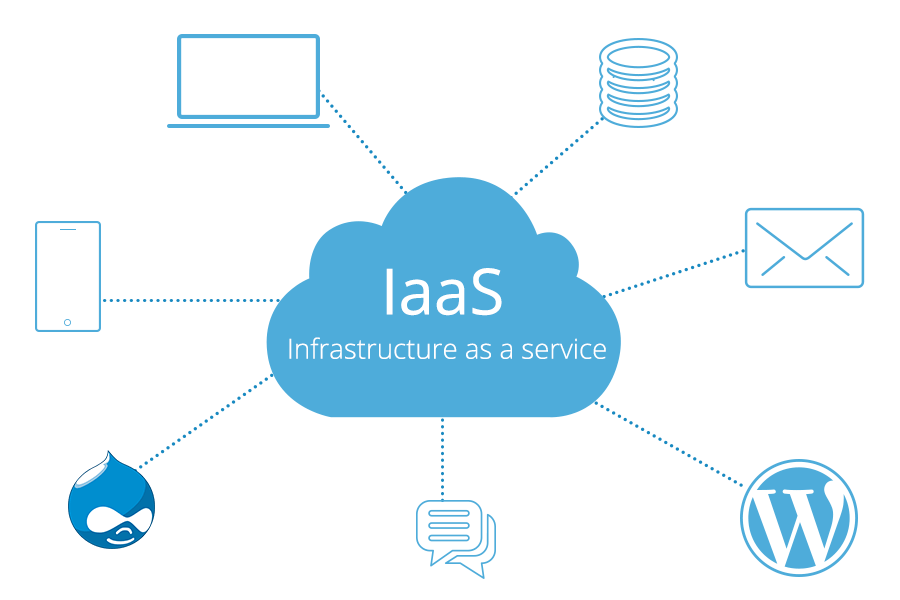 Iaas Infrastructure as a service