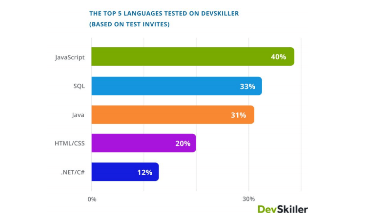 Devs are tested the most in JavaScript