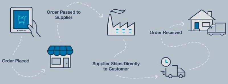 Dropshipping