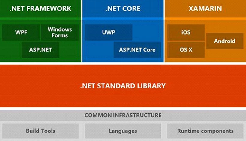 .NET Core