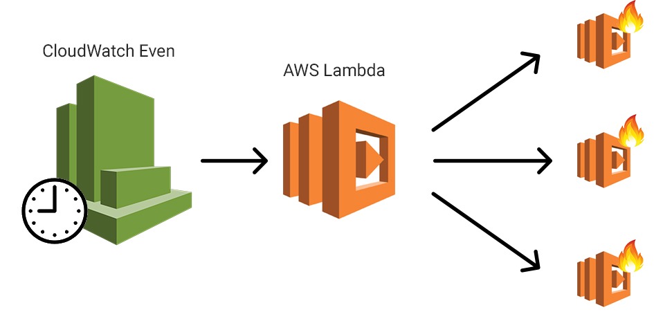 AWS service