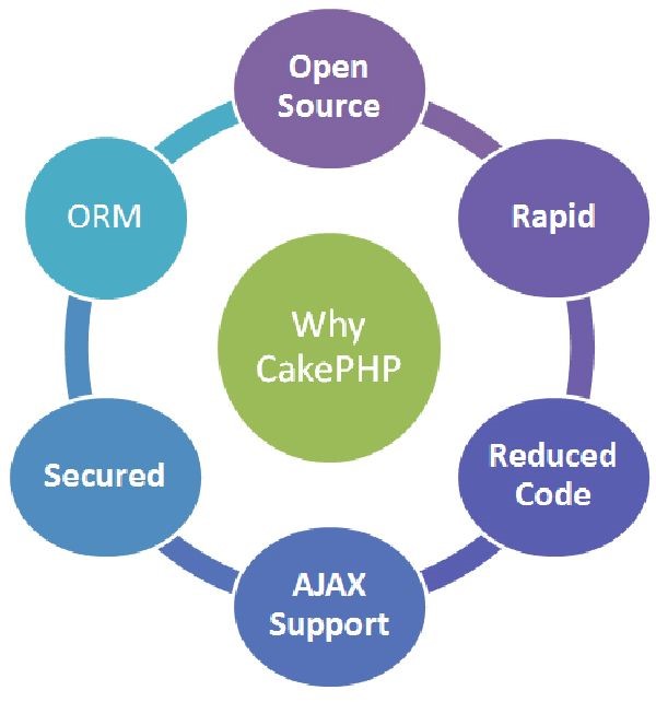 why CakePHP