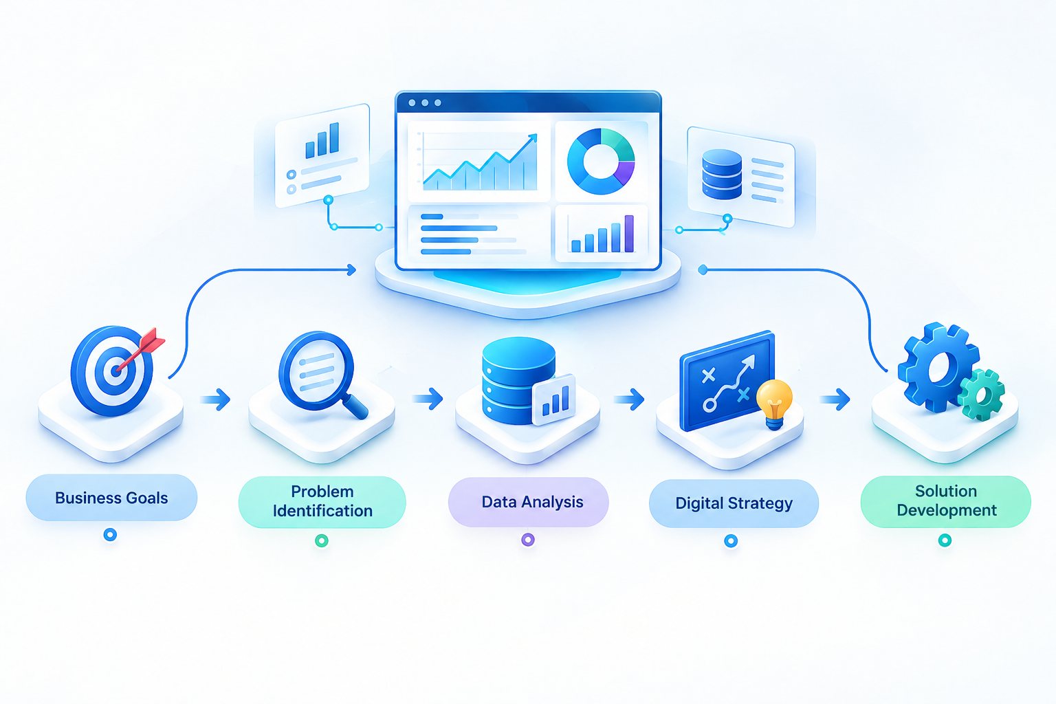 Business analysis process for developing custom digital solutions